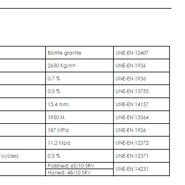 Blanco Castilla granite technical data
